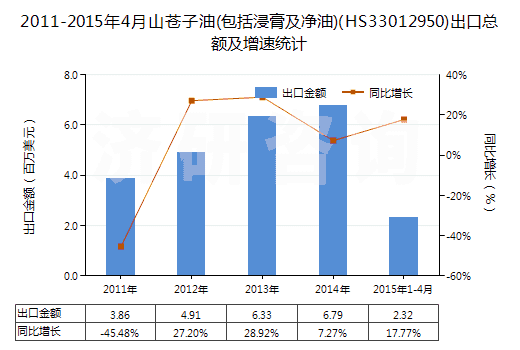 2011-2015年4月山蒼子油(包括浸膏及凈油)(HS33012950)出口總額及增速統(tǒng)計(jì)